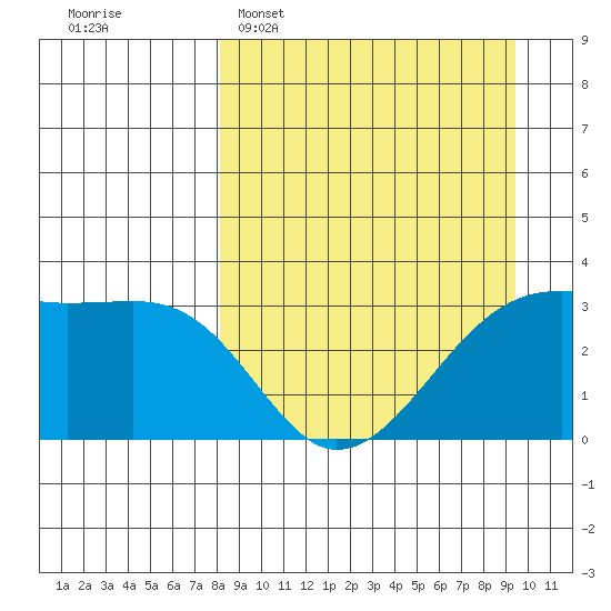 Adak Bight tide chart for Sunday, April 5, 2026
