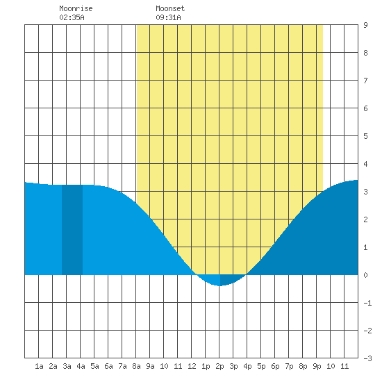 Adak Bight tide chart for Monday, April 6, 2026