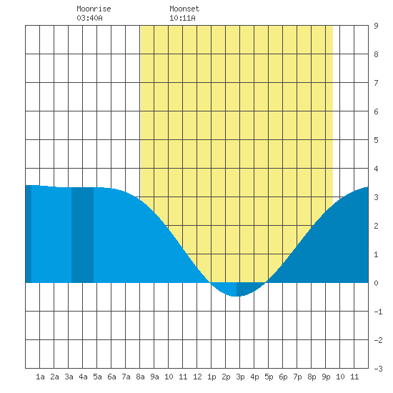 Adak Bight tide chart for Tuesday, April 7, 2026