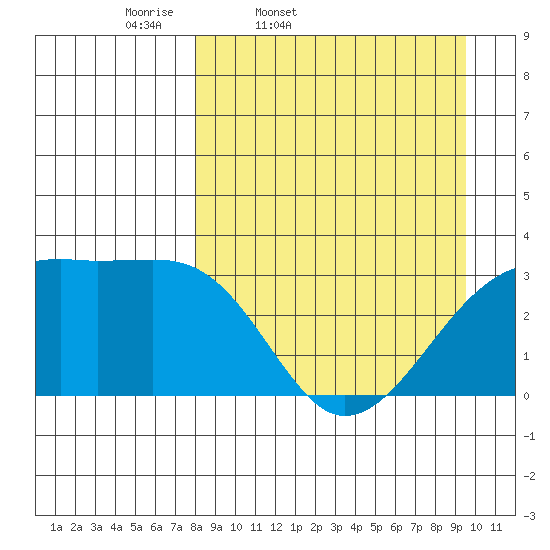 Adak Bight tide chart for Wednesday, April 8, 2026