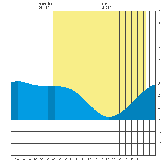 Adak Bight tide chart for Sunday, May 10, 2026