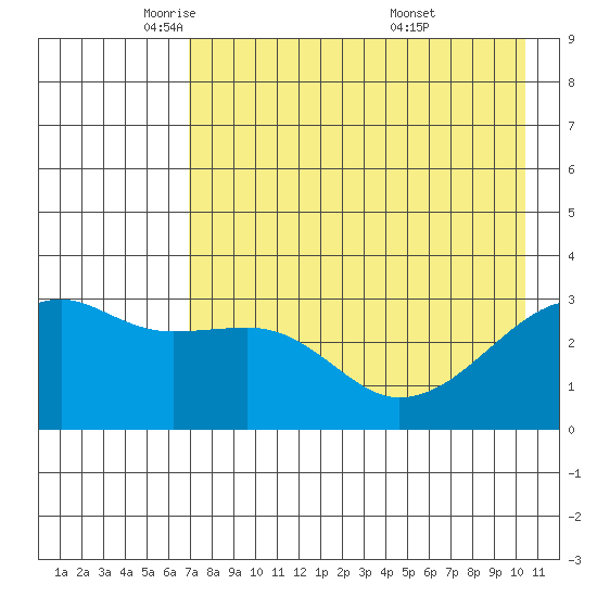 Adak Bight tide chart for Monday, May 11, 2026