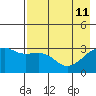 Adak Bight tide chart for Monday, May 11, 2026