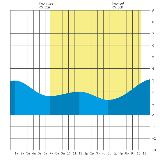 Adak Bight tide chart for Tuesday, May 12, 2026