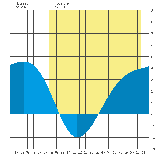 Adak Bight tide chart for Monday, May 18, 2026