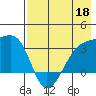 Adak Bight tide chart for Monday, May 18, 2026