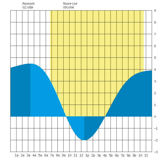 Adak Bight tide chart for Tuesday, May 19, 2026
