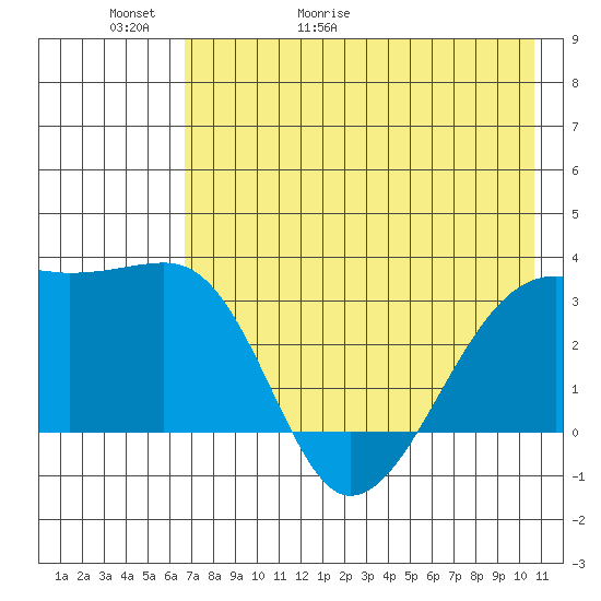 Adak Bight tide chart for Thursday, May 21, 2026