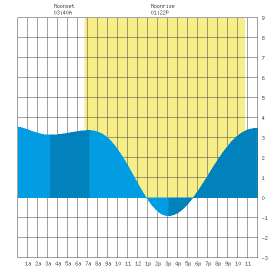 Adak Bight tide chart for Friday, May 22, 2026