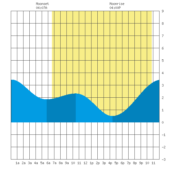Adak Bight tide chart for Sunday, May 24, 2026