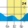 Adak Bight tide chart for Sunday, May 24, 2026