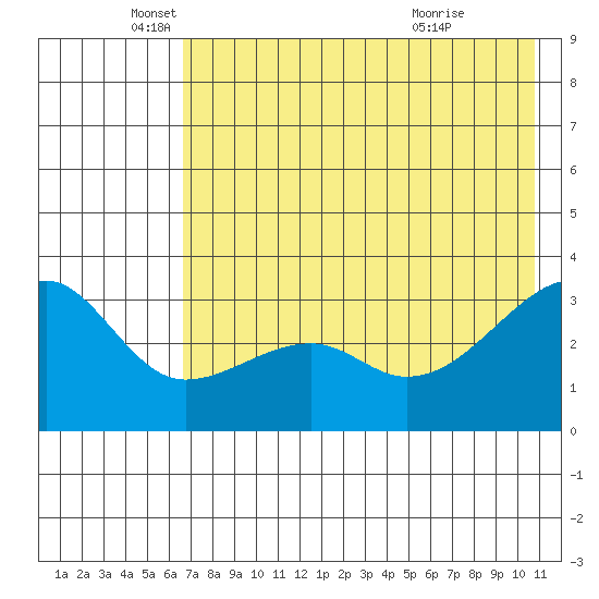 Adak Bight tide chart for Monday, May 25, 2026
