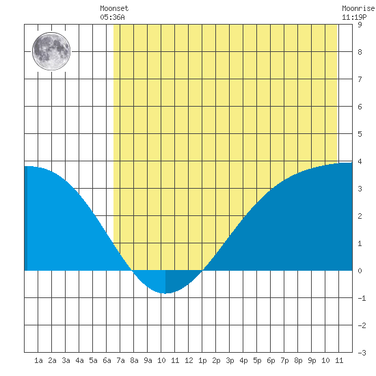 Adak Bight tide chart for Saturday, May 30, 2026