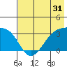 Adak Bight tide chart for Sunday, May 31, 2026