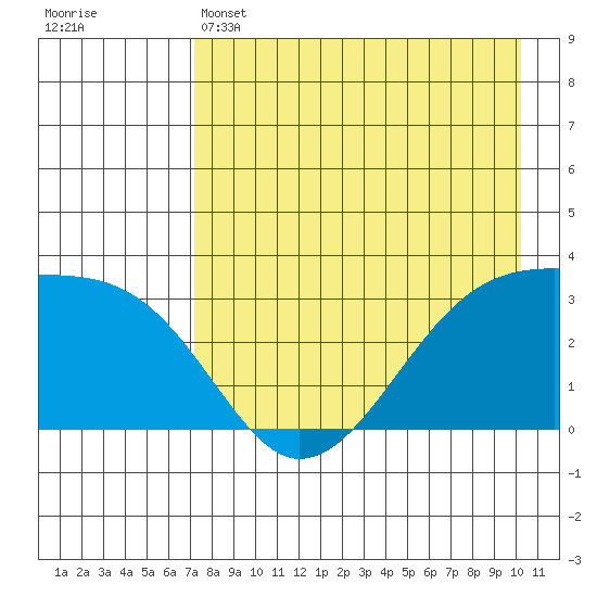Adak Bight tide chart for Sunday, May 3, 2026