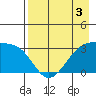 Adak Bight tide chart for Sunday, May 3, 2026