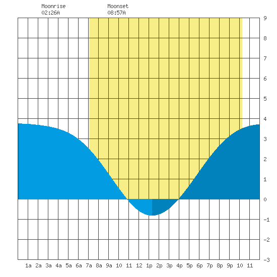 Adak Bight tide chart for Tuesday, May 5, 2026