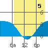 Adak Bight tide chart for Tuesday, May 5, 2026