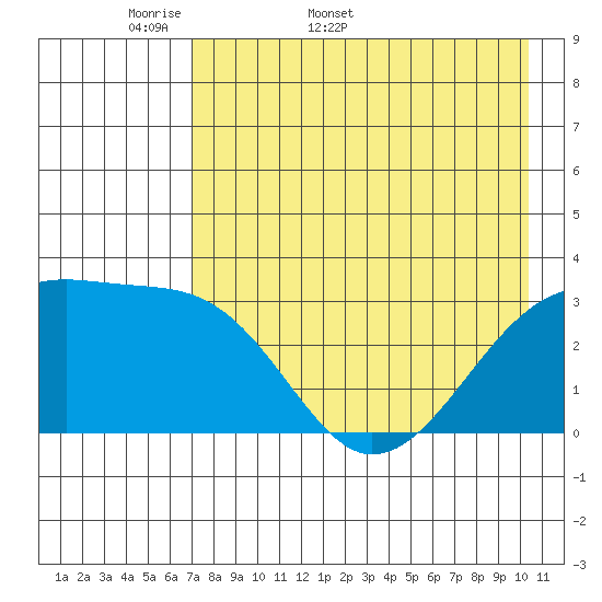 Adak Bight tide chart for Friday, May 8, 2026