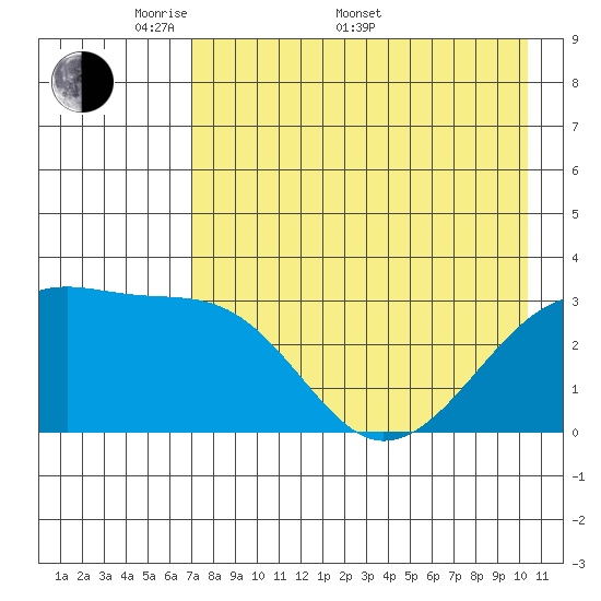 Adak Bight tide chart for Saturday, May 9, 2026