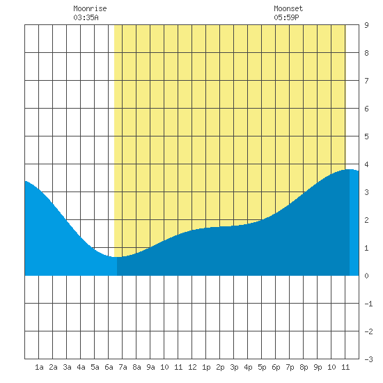 Adak Bight tide chart for Wednesday, June 10, 2026