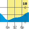 Adak Bight tide chart for Wednesday, June 10, 2026