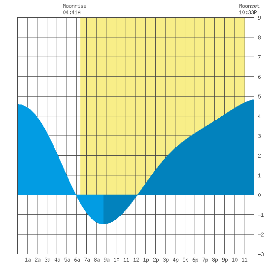 Adak Bight tide chart for Saturday, June 13, 2026