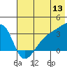Adak Bight tide chart for Saturday, June 13, 2026