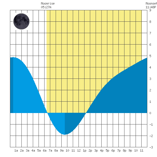 Adak Bight tide chart for Sunday, June 14, 2026