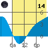 Adak Bight tide chart for Sunday, June 14, 2026