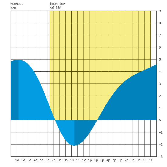 Adak Bight tide chart for Monday, June 15, 2026