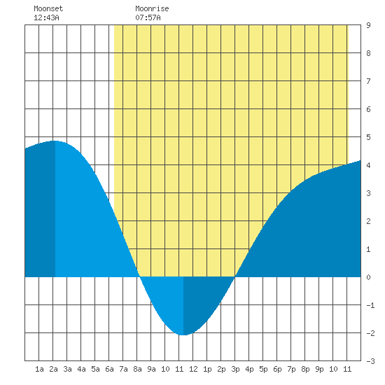 Adak Bight tide chart for Tuesday, June 16, 2026