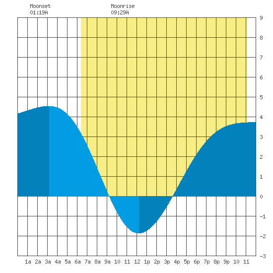 Adak Bight tide chart for Wednesday, June 17, 2026
