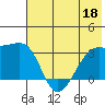 Adak Bight tide chart for Thursday, June 18, 2026