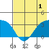 Adak Bight tide chart for Monday, June 1, 2026