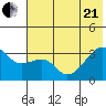 Adak Bight tide chart for Sunday, June 21, 2026
