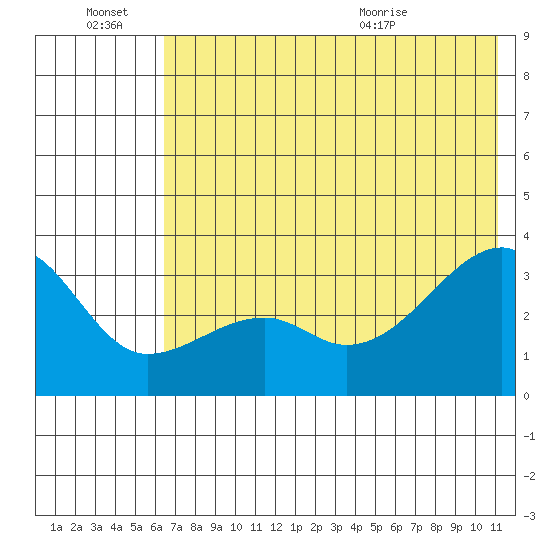 Adak Bight tide chart for Monday, June 22, 2026