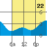Adak Bight tide chart for Monday, June 22, 2026