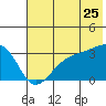 Adak Bight tide chart for Thursday, June 25, 2026