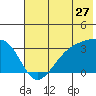 Adak Bight tide chart for Saturday, June 27, 2026