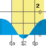 Adak Bight tide chart for Tuesday, June 2, 2026