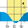 Adak Bight tide chart for Thursday, June 4, 2026