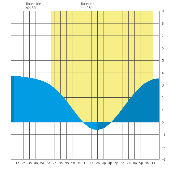 Adak Bight tide chart for Friday, June 5, 2026