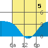 Adak Bight tide chart for Friday, June 5, 2026