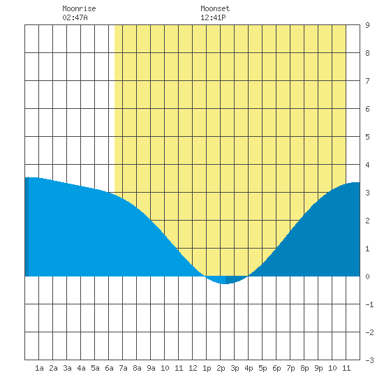 Adak Bight tide chart for Saturday, June 6, 2026
