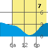 Adak Bight tide chart for Sunday, June 7, 2026