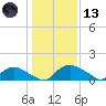 Bannermans Branch tide chart for Wednesday, January 13, 2021