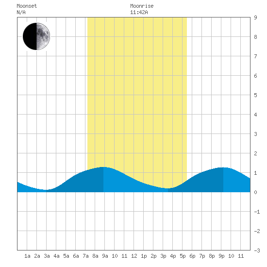 Bannermans Branch tide chart for Wednesday, January 20, 2021