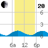 Bannermans Branch tide chart for Wednesday, January 20, 2021