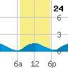 Bannermans Branch tide chart for Sunday, January 24, 2021